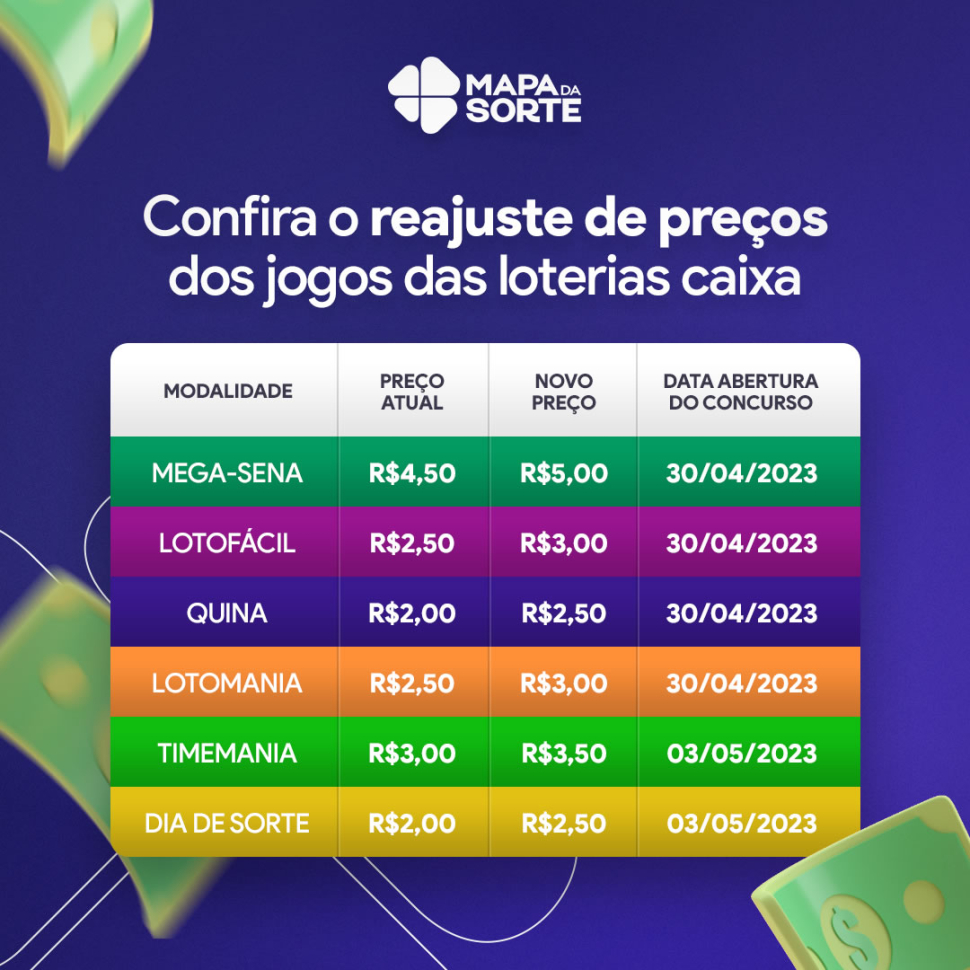 Confira nova tabela de preços para apostar na Mega-Sena e demais loterias