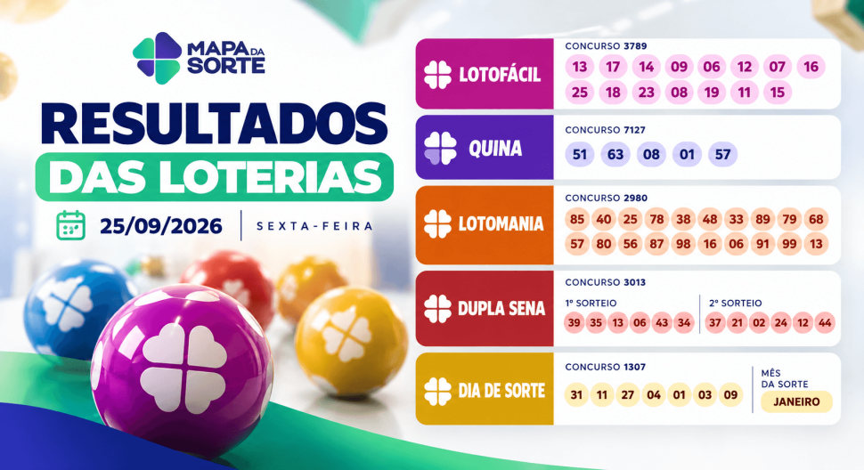 Resultados das Loterias de 25/09/2026: confira os números sorteados